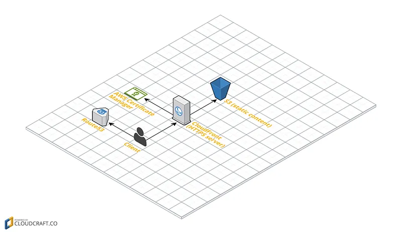 AWS CloudFront and S3 Architecture